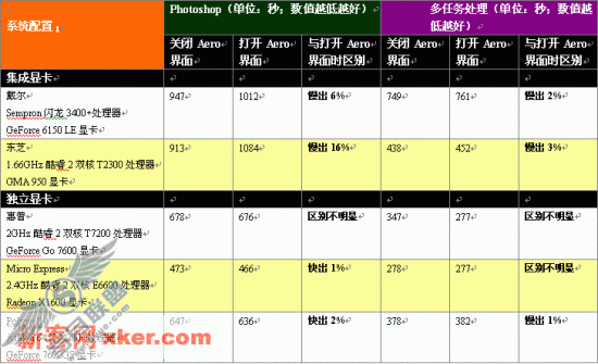 Win XP与Vista系统性能对比评测