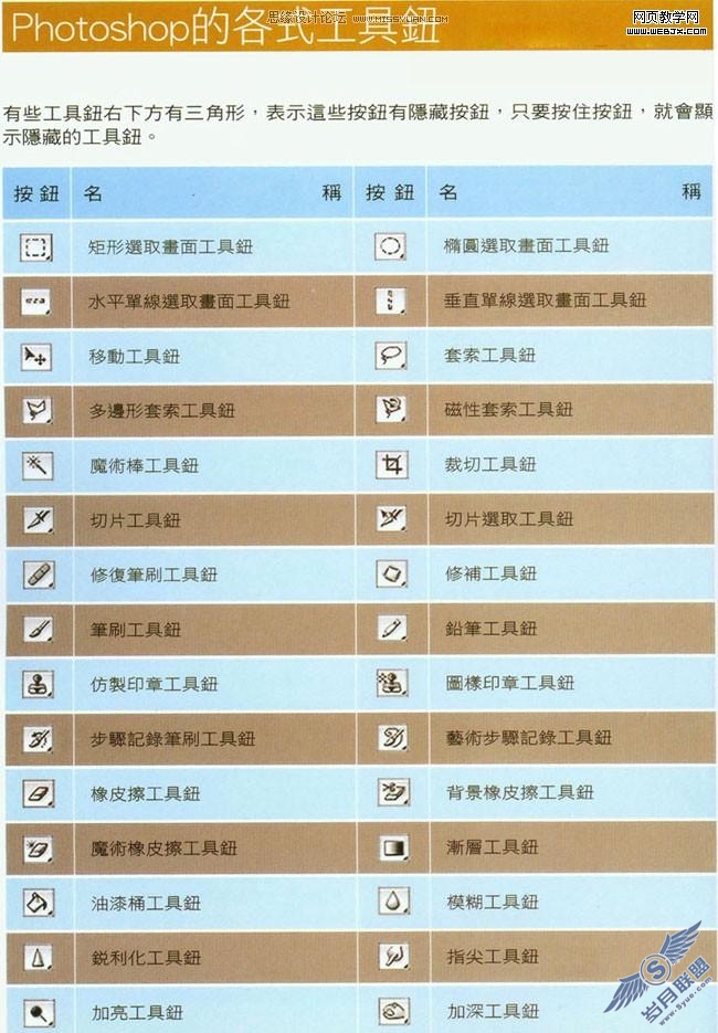 认识Photoshop的各个按钮式干什么用的