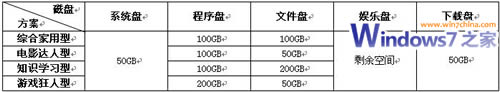 大硬盘在Windows 7系统下的几种推荐分区方案