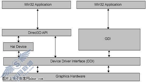 深度解读 - Windows 7核心图形架构细致分析