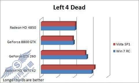 Windows 7 RC、Vista SP1游戏性能对比