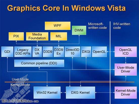 深度解读 - Windows 7核心图形架构细致分析