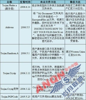 “勒索软件”泛滥 网友还需谨防敲诈