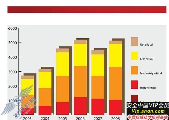 Secunia安全报告解密软件漏洞发展趋势