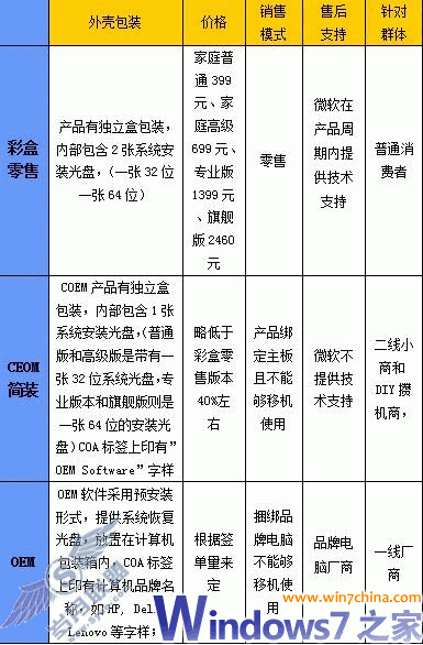 揭秘经销商力推的COEM简装版Windows 7_