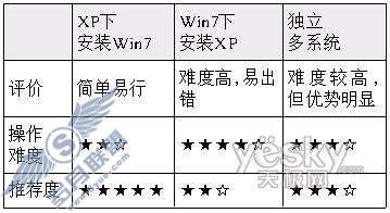 Windows 7与XP双系统安装方法总结【图】_