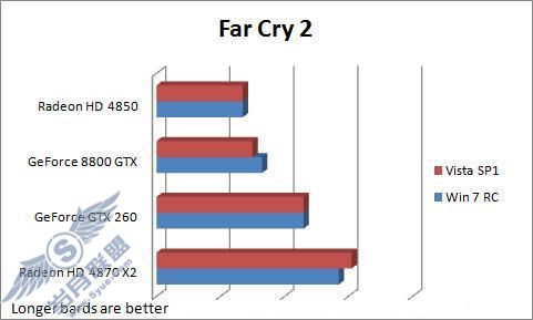 Windows 7 RC、Vista SP1游戏性能对比