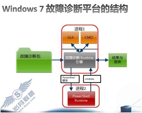 Windows 7故障诊断台 让我们对困难应付自如_