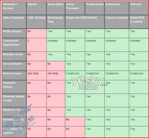 图为:Windows 7六大版本的图表对比