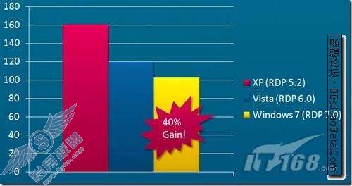 Windows 7远程桌面设置教程及体验【图】_