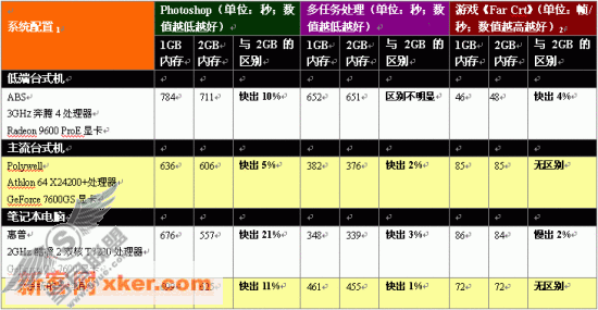Win XP与Vista系统性能对比评测
