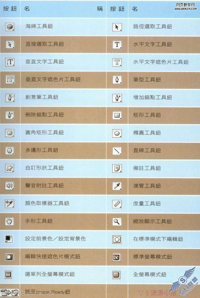 认识Photoshop的各个按钮式干什么用的