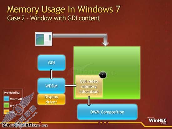 深度解读 - Windows 7核心图形架构细致分析
