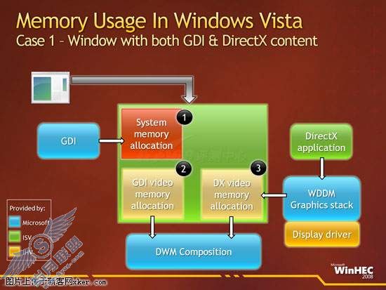 深度解读 - Windows 7核心图形架构细致分析