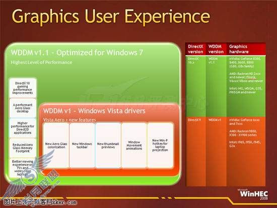 深度解读 - Windows 7核心图形架构细致分析