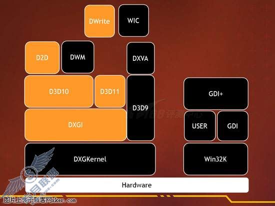 深度解读 - Windows 7核心图形架构细致分析