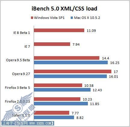 IE7/Firefox/Opera/Safari浏览器性能对比(5)