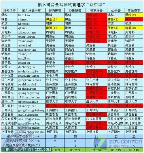 输入法 输入无极限最常用五款拼音输入法横评(3)