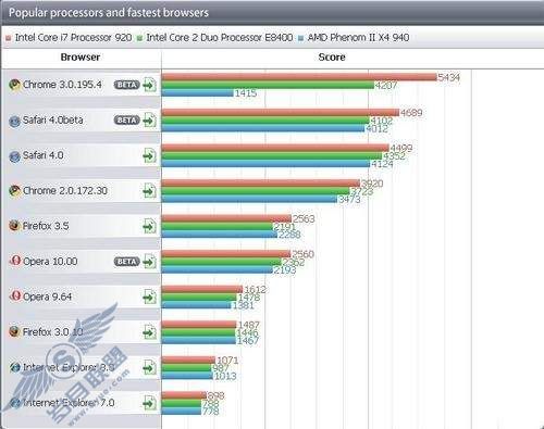 网友实测10款浏览器:Chrome 3速度最快 网友实测10款浏览器:Chrome 3速度最快