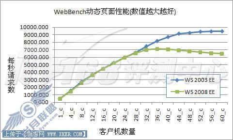 Server2003对决2008之IIS6对比IIS7