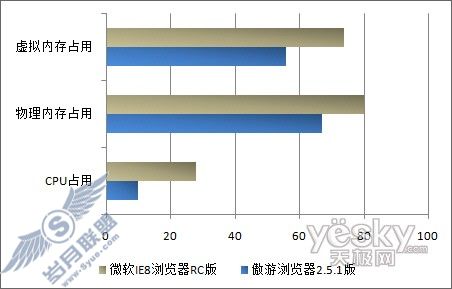 从性能到功能 傲游IE8正面对决