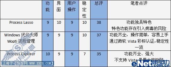 三款Windows<a href=http://www.syue.com/edu/System/Process/ target=_blank class=infotextkey>系统进程</a>管理软件大推荐(2)
