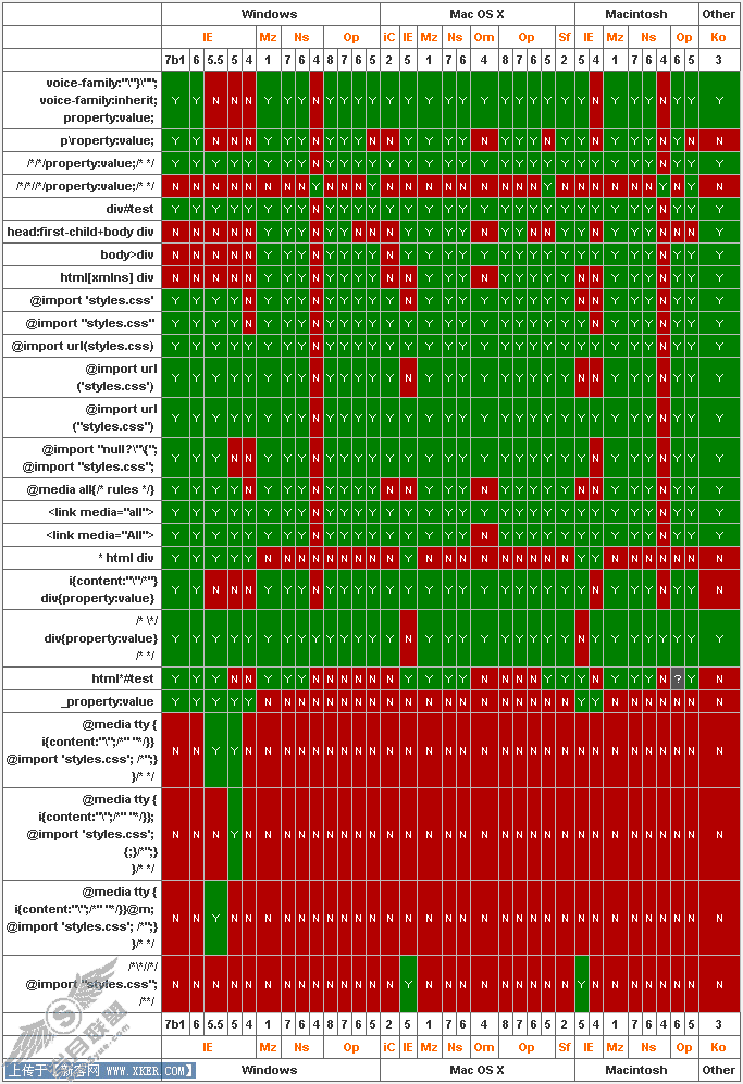 CSS Hack兼容大全,令您的网页能正常显示在IE5,IE5.5,IE6,IE7,Firefox,Opera,Safa【图】_