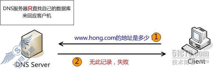 DNS 学习笔记之1-基础理论