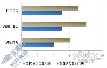 从性能到功能 傲游IE8正面对决