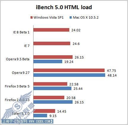 IE7/Firefox/Opera/Safari浏览器性能对比(4)