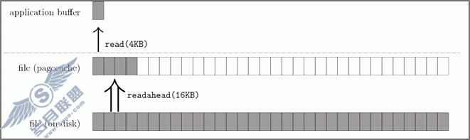 Linux内核的文件预读详细详解