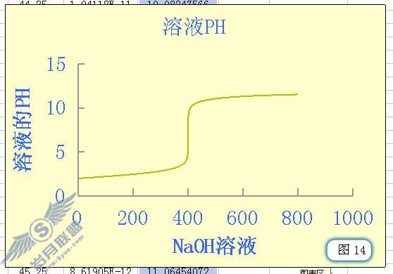 用WPS表格分析酸碱中和滴定过程的PH变化【图】_