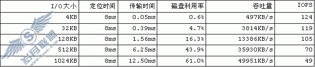 Linux内核的文件预读详细详解