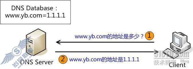 DNS 学习笔记之1-基础理论