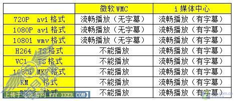 评测:i媒体中心/微软WMC面对面PK