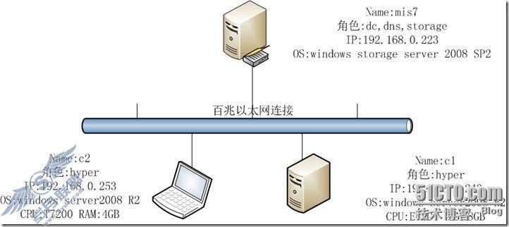 windows server 2008 R2虚拟化高可用群集之一环境准备
