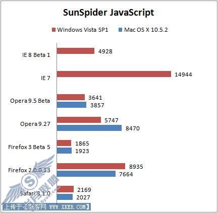 IE7/Firefox/Opera/Safari浏览器性能对比(4)