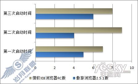 从性能到功能 傲游IE8正面对决