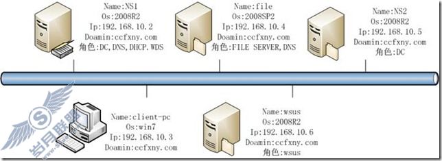 windows server 2008 R2/windows 7管理十三WSUS攻略之一