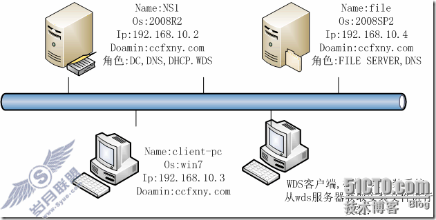 windows server 2008 R2/windows 7管理九DNS冗余和恢复