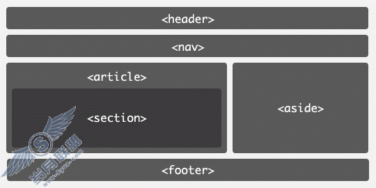 HTML5标准中的新增元素