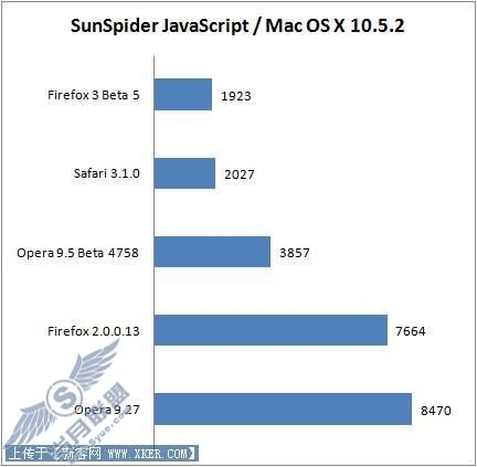 IE7/Firefox/Opera/Safari浏览器性能对比(3)