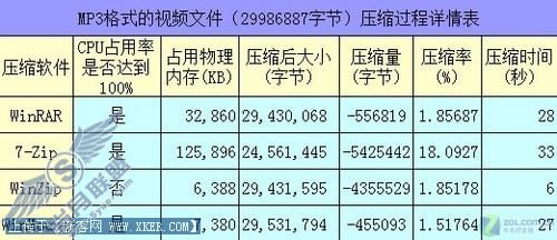 4款主流压缩软件深度横评(上)