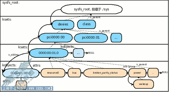 使用 /sys 文件系统访问 Linux 内核