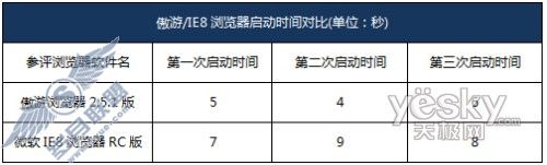 从性能到功能 傲游IE8正面对决