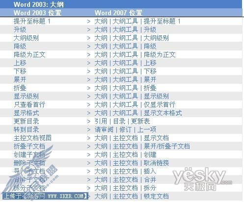 Word 2007与2003工具栏位置对应表