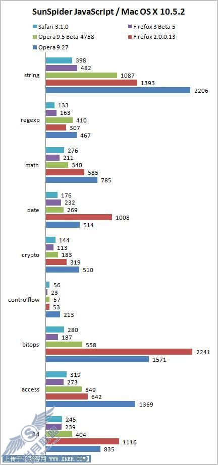 IE7/Firefox/Opera/Safari浏览器性能对比(3)
