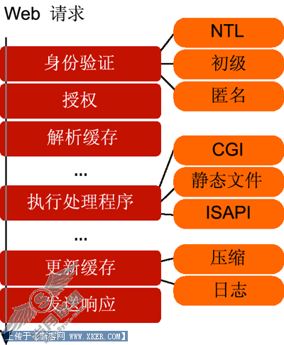 Server2003对决2008之IIS6对比IIS7