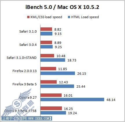 IE7/Firefox/Opera/Safari浏览器性能对比(3)