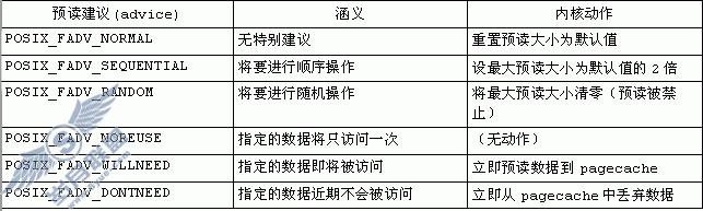 Linux内核的文件预读详细详解